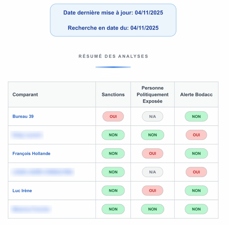 Rapport d'analyse LexDiligence : synthèse sanctions, personnes politiquement exposées et alertes Bodacc, horodatée